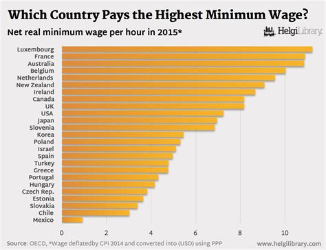 Which Country Paid The Highest Minimum Wage In 2015 Helgi Library