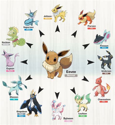 How to evolve into sylveon, glaceon, leafeon, umbreon, espeon, vaporeon, flareon and jolteon in pokemon go. Eevee's evolutions : pokemon