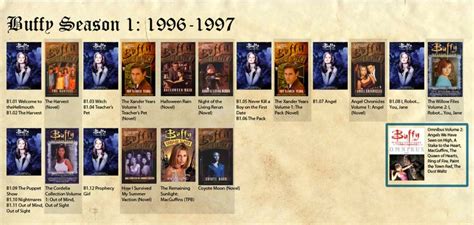Buffy The Vampire Slayer Timeline Buffy The Vampire Slayer Buffy