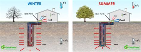 A ground source heat pump is a heating/cooling system based on a heat pump that gets its source from the ground. Geothermal - Geoflow Australia Geoflow Australia generates ...