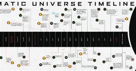 The Official Avengers Cinematic Universe Timeline Acc