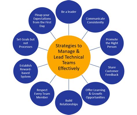 10 Effective Strategies to Manage & Lead Technical Teams