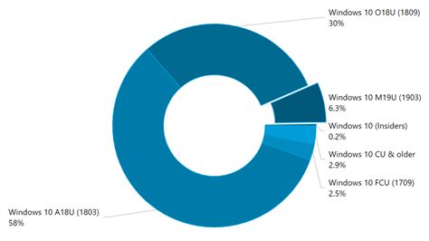 Windows 10 1803 все еще является самой популярной версией Windows 10