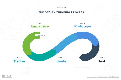 Design Thinking diagram | Design thinking process, Design thinking tools, Design thinking
