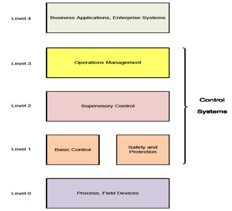 Control System Design Criteria Paktechpoint