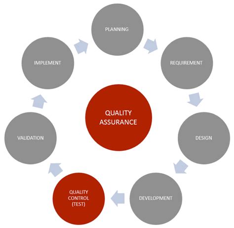 That avoids the user to receive an item that has problems and errors in its. Quality Assurance vs Quality Control