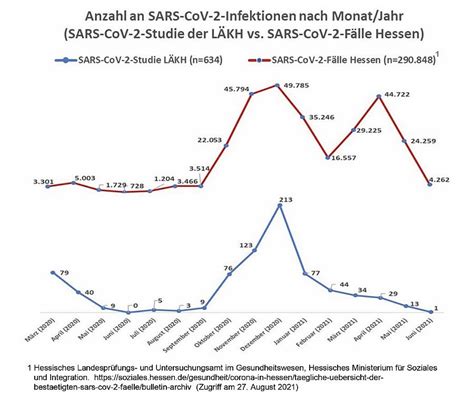 SARS CoV Infektionen und Impfquoten unter hessischen Ärztinnen und Ärzten