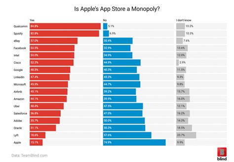 Experience the classic board game in a completely new way. Over 74% of Apple Employees Believe that the App Store is ...