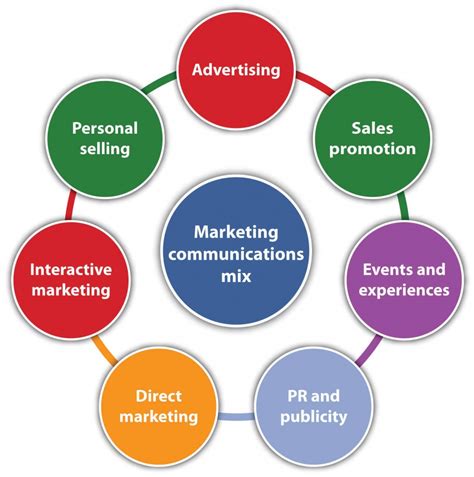 Apa Itu Integrated Marketing Communication Berikut Pembahasannya