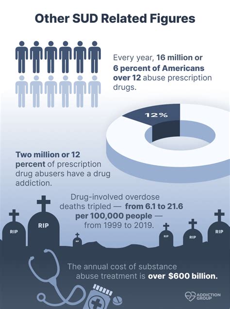 Drug Addiction Statistics And Facts 2023 Update