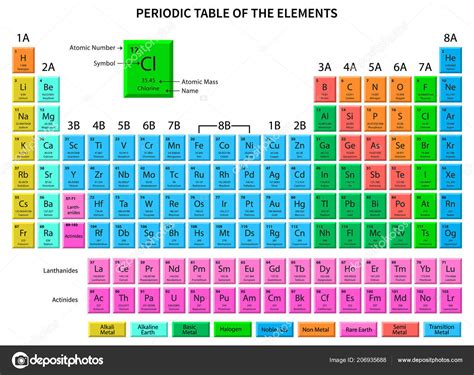 The Periodic Table Of Elements With Names And Symbols Atomic Mass