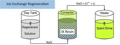 Since most ion exchange processes are reversible, the ion exchangers can be regenerated (put back into their original 'salt form') and used over and however, they do not regenerate with salt. What is ion exchange resin regeneration reaction? - FAQ ...