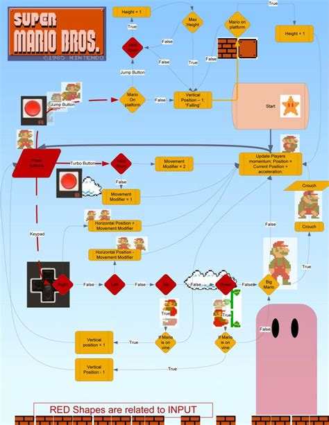 Games Flowcharts And Infographic Examples Art Design Code