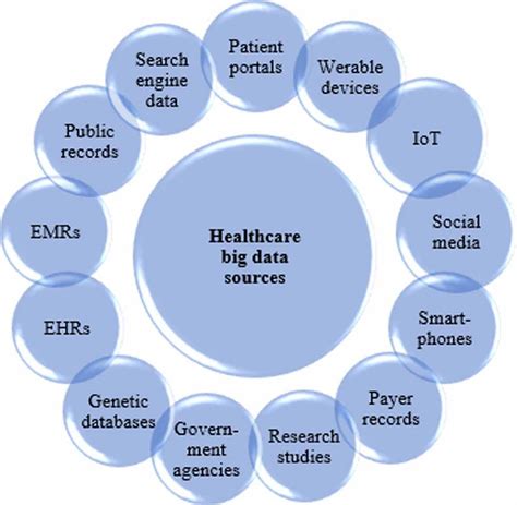 Various Sources Of Healthcare Big Data Nejm Catalyst 2018 Download