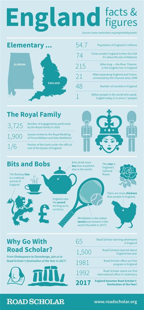 England Infographic England Research Poster Facts About England