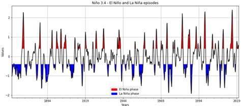 Time Series Of El Niño And La Niña Episodes With At Least Five