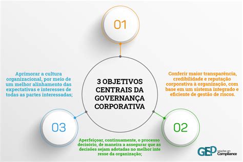 Governança Corporativa O Que é Quais São Os Seus 4 Princípios Gep