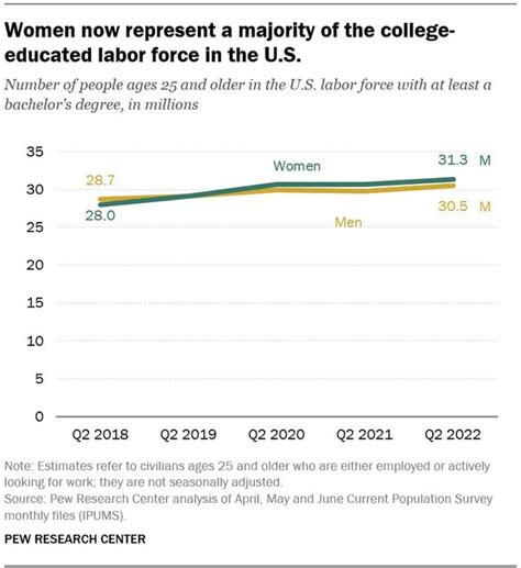 Women Now Outnumber Men In The Us College Educated Labor Force R