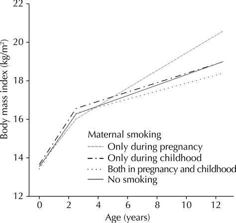 Scielo Saúde Pública Effect Of The Exposure To Maternal Smoking During Pregnancy And