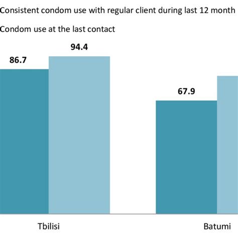 Condom Use During Last Sexual Intercourse With Different Partners