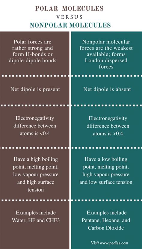 Difference Between Polar And Nonpolar Molecules Definition Formation