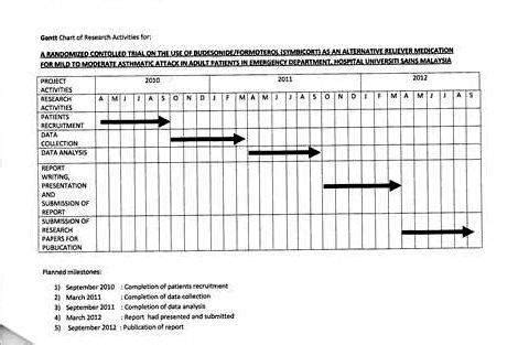 Gantt chart of the research scientific diagram. Gantt chart thesis research proposal
