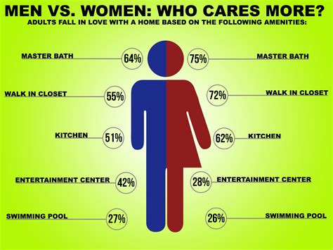 Men Vs Women Who Cares More Visually