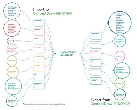 Digital Mind Map Newest Update To ConceptDraw MINDMAP V Makes Mind Mapping Easier To Learn
