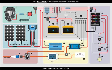 Each component ought to be placed and connected with other parts in specific manner. Campervan Electrical System: An Illustrated Guide | VanLife Adventure