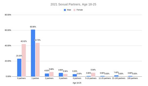 How Many Sexual Partners Did Men And Women Have In 2021