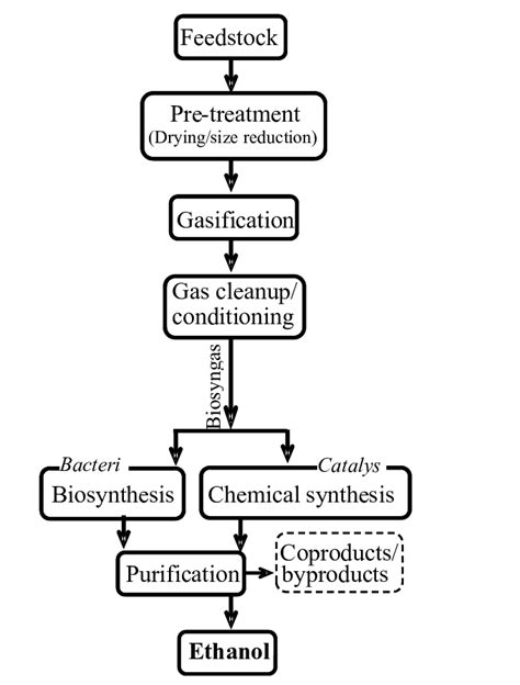 Schematic Diagram Of Ethanol Production Process From Biosyngas