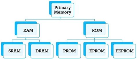 Difference Between Primary And Secondary Memory With Comparison Chart