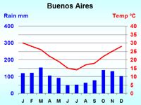 Argentina weather « Brazil 4x4