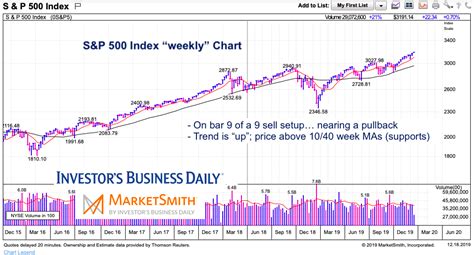 View stock market news, stock market data and trading information. S&P 500 Index Crosses 3200; Weighing Risk vs Reward - See ...