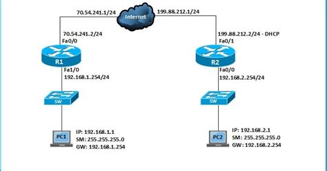Understand how ipsec and ssl vpns differ, and learn how to evaluate the secure remote computing protocols based on performance, risk and technology implementation. How to Configure IPSec VPN With Dynamic IP in Cisco IOS ...
