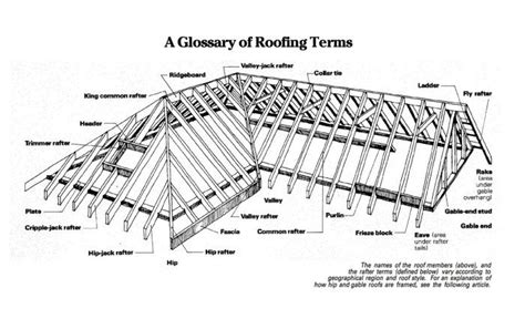 Roof Framing Simplified Fine Homebuilding Roof Framing Roof Truss