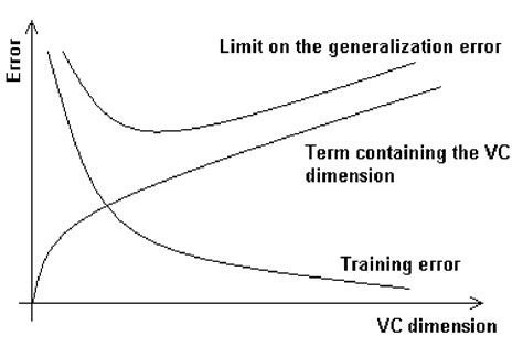 Illustration Of The Structural Risk Minimization Principle Download
