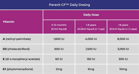 Vitamin Levels And Dosages Paravit Cf