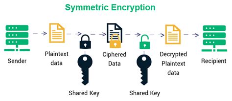 Symmetric Vs Asymmetric Encryption