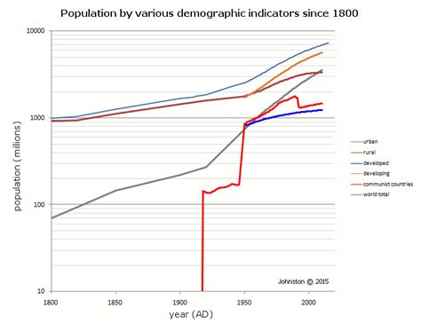 Historical World Population Data Graphs