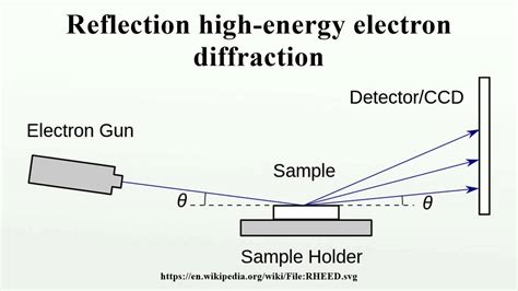 Reflection High Energy Electron Diffraction Youtube