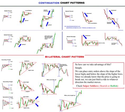Cheat Sheet Classic Chart Patterns Pdf Chart Patterns Sahida