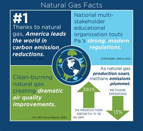 Natural Gas Earth Day Facts