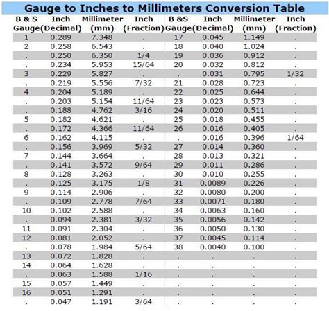 Mm Inch Guage Conversion Chart Decimals Fractions Conversion Chart