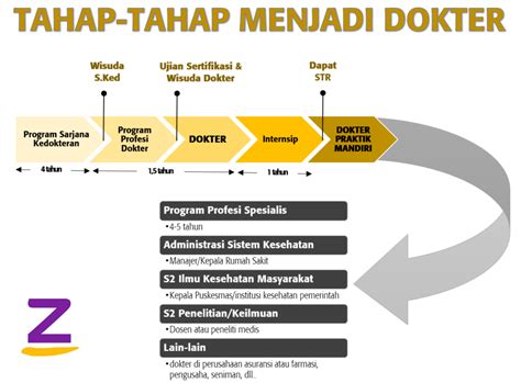 Tahapan Menjadi Dokter Spesialis Jenjang Pendidikan Jurusan Kedokteran