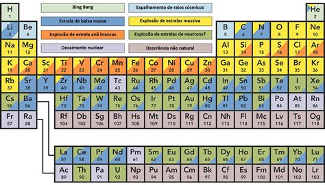 Visualizando A Origem Dos Elementos Químicos Portal Do Clube Da Química
