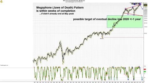 While your dow/gold chart since 1900 is well depicted, i think the one at macrotrends.com is only slightly better because it adjusts for. Why the Dow Jones Industrial Average Could Begin a 70% ...