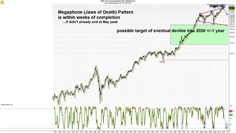 While your dow/gold chart since 1900 is well depicted, i think the one at macrotrends.com is only slightly better because it adjusts for. Why the Dow Jones Industrial Average Could Begin a 70% ...