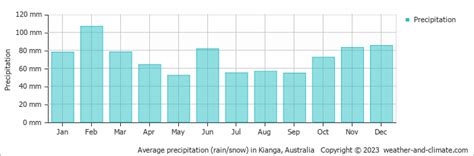 Average Monthly Rainfall And Snow In Kianga New South Wales