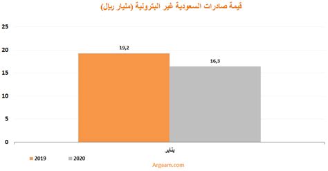 ولفت إلى أن أهم السلع المصدرة هي المنتجات المعدنية، المنتجات الكيماوية العضوية وغير العضوية، اللدائن ومصنوعاتها، والألوومنيوم ومصنوعاته. السعودية: 16.3 مليار ريال قيمة الصادرات غير البترولية في ...